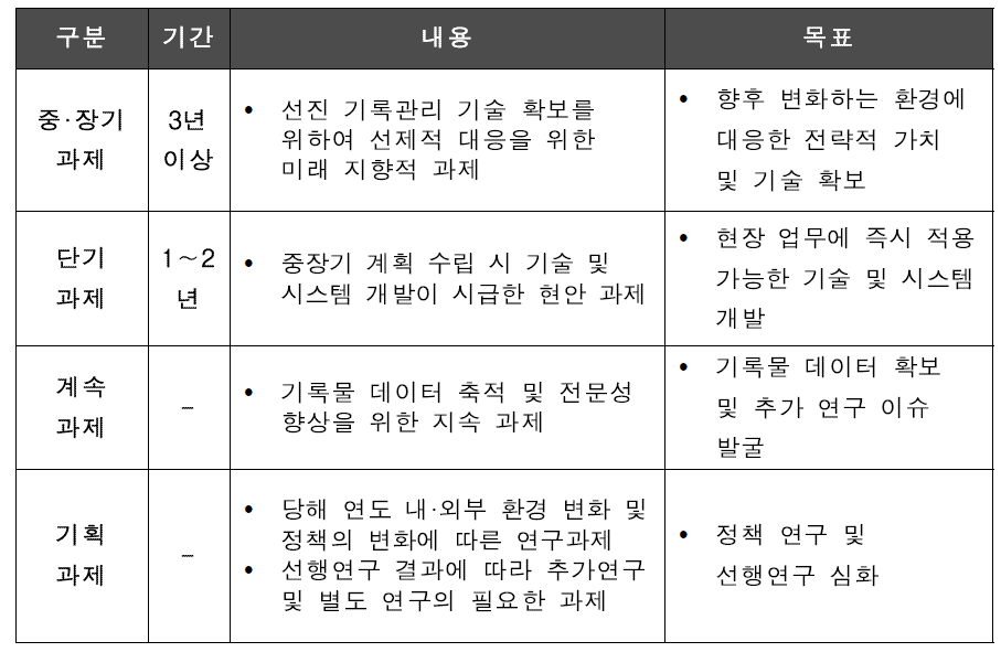 기록보존기술 연구과제 유형 정의