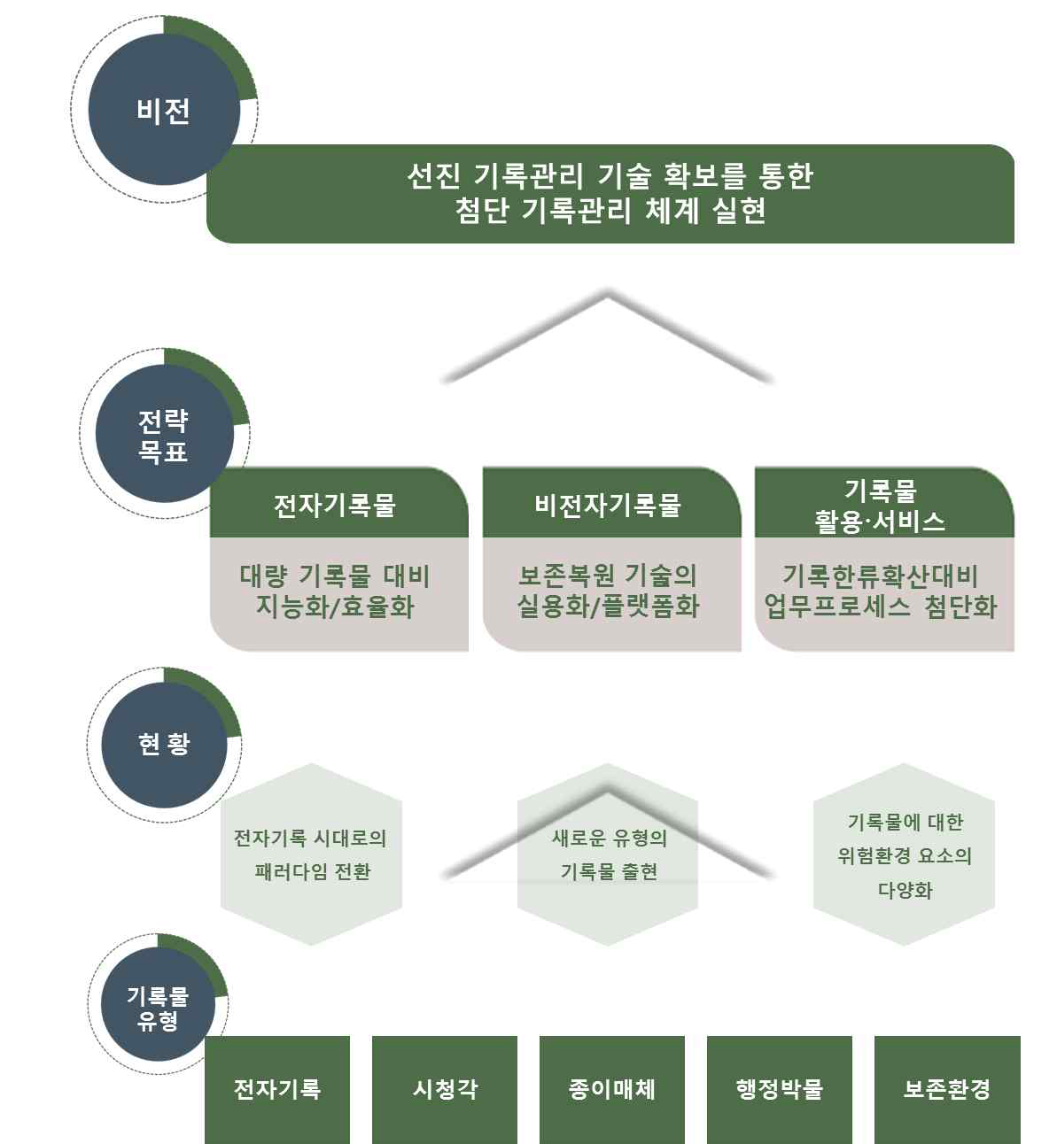 기록보존기술 중장기 R&D 사업 비전