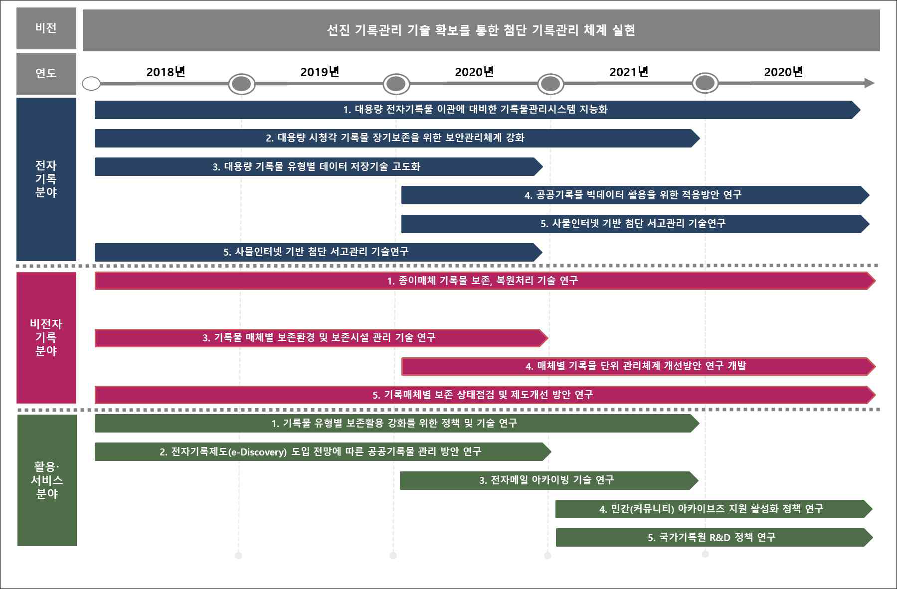 기록보존기술 중장기 R&D 사업 로드맵