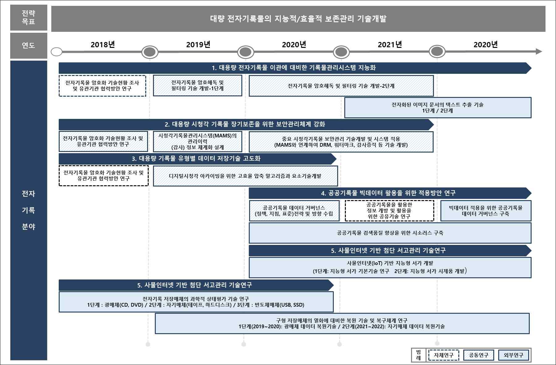 기록보존기술 중장기 R&D 사업 전자분야 세부 로드맵