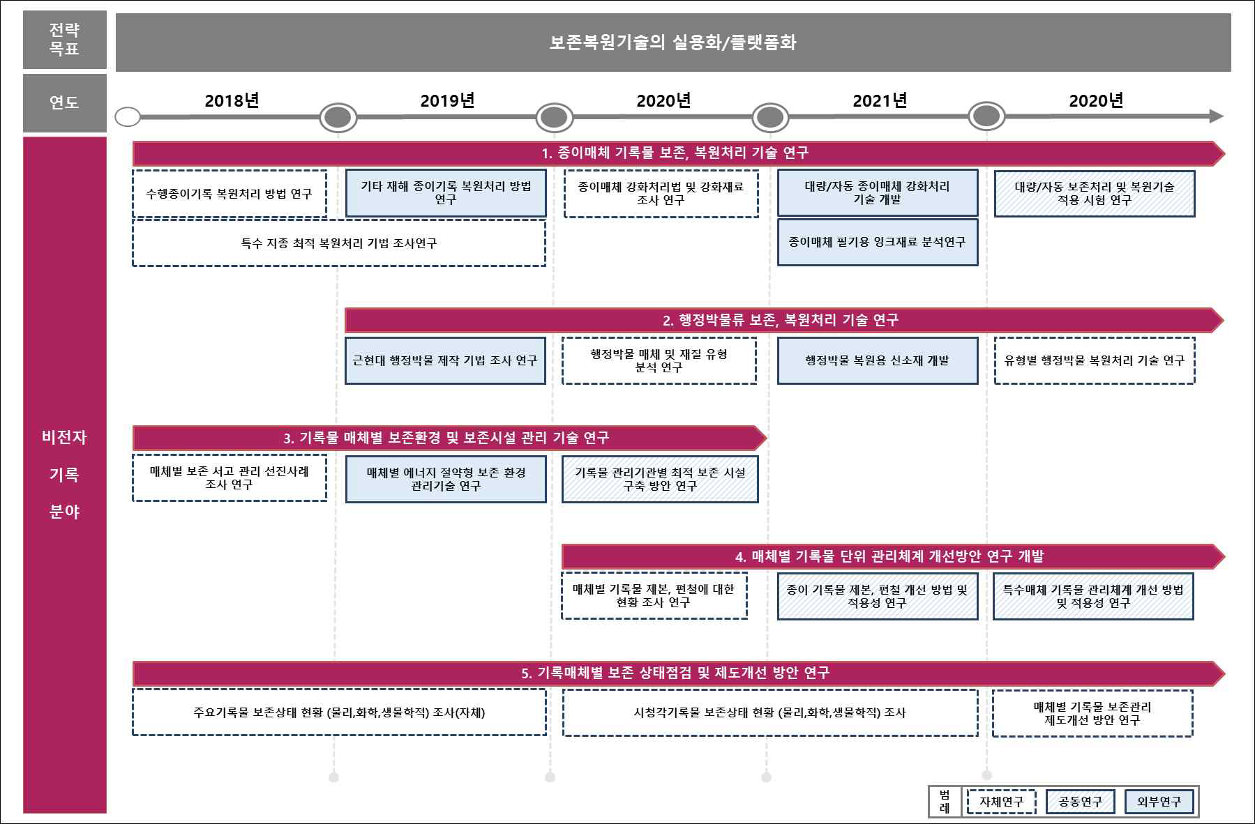 기록보존기술 중장기 R&D 사업 비전자분야 세부 로드맵