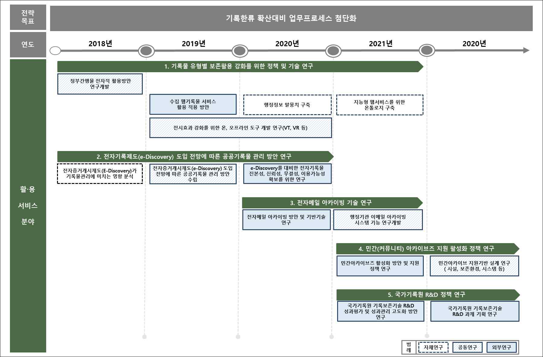 기록보존기술 중장기 R&D 사업 활용·서비스 분야 세부 로드맵