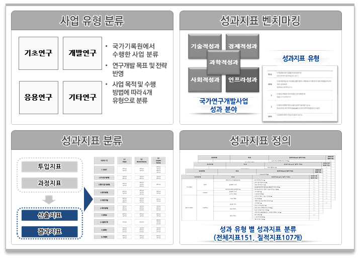 성과지표 개발 모델 프로세스