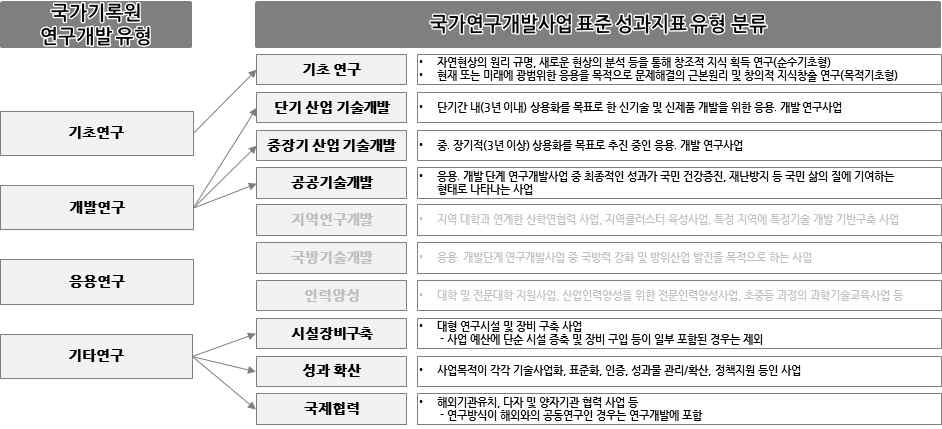 연구개발사업 유형 비교분석