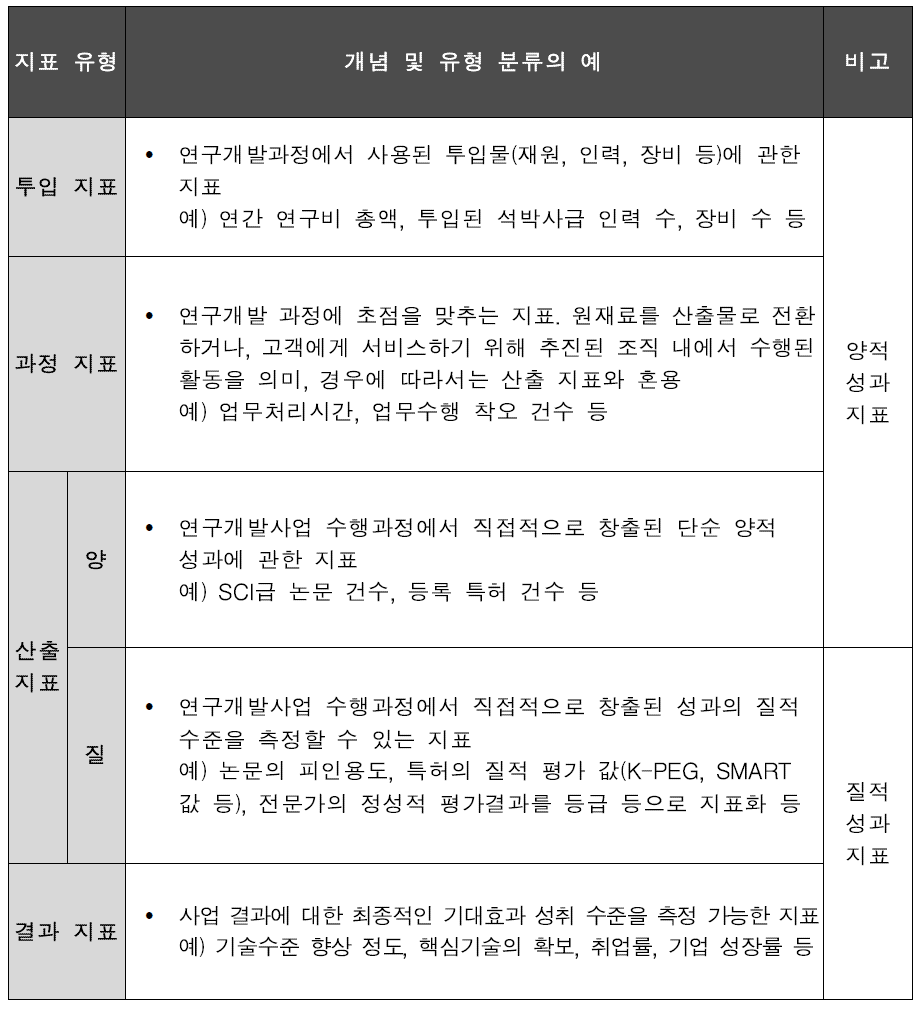 성과지표 유형