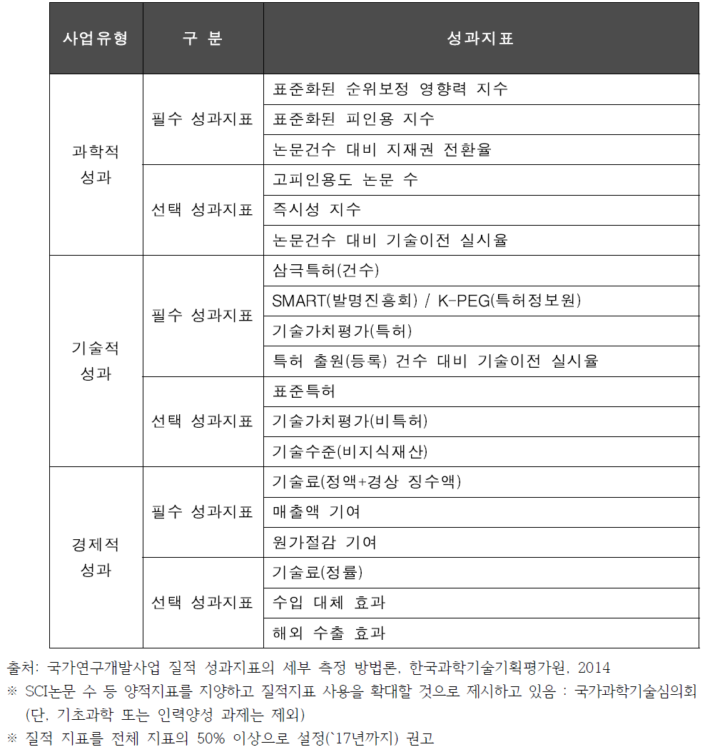 ‘질적 성과지표’ 유형 분류