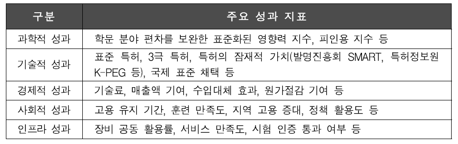 5대 성과분야 주요 성과지표