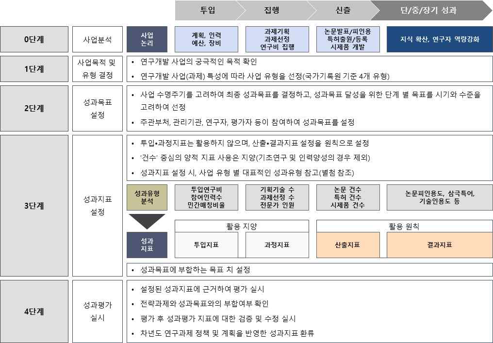 성과지표 개발 Framework