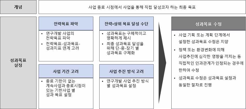 성과목표 설정 개요