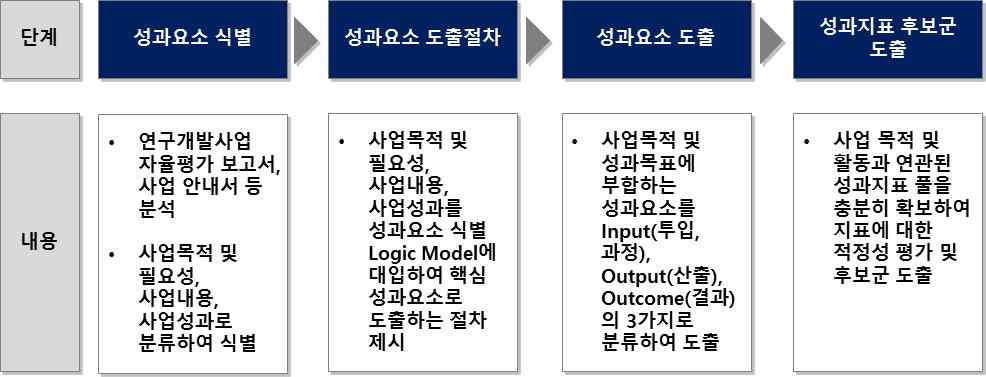 성과지표 도출