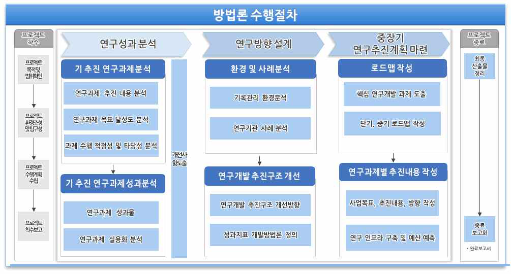 연구 수행 방법론