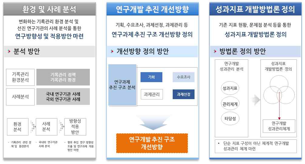 연구 방향 설계 방법론