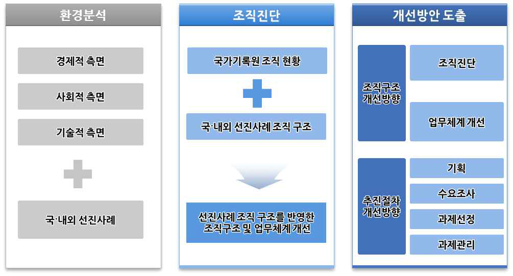 연구개발 추진방향 설정 방법론