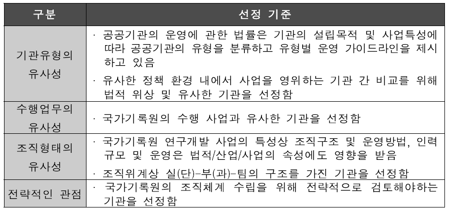 사례분석대상 선정 기준