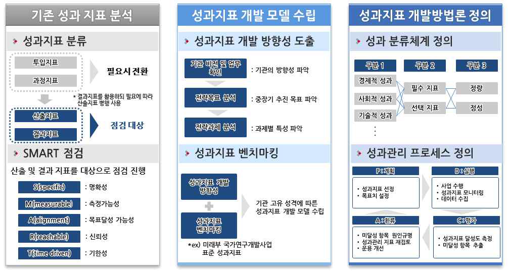 성과지표 개발방법론