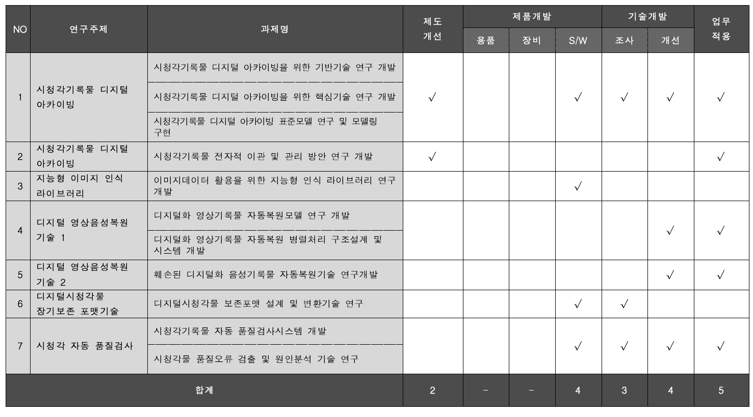 시청각기록물 연구개발 성과 맵핑