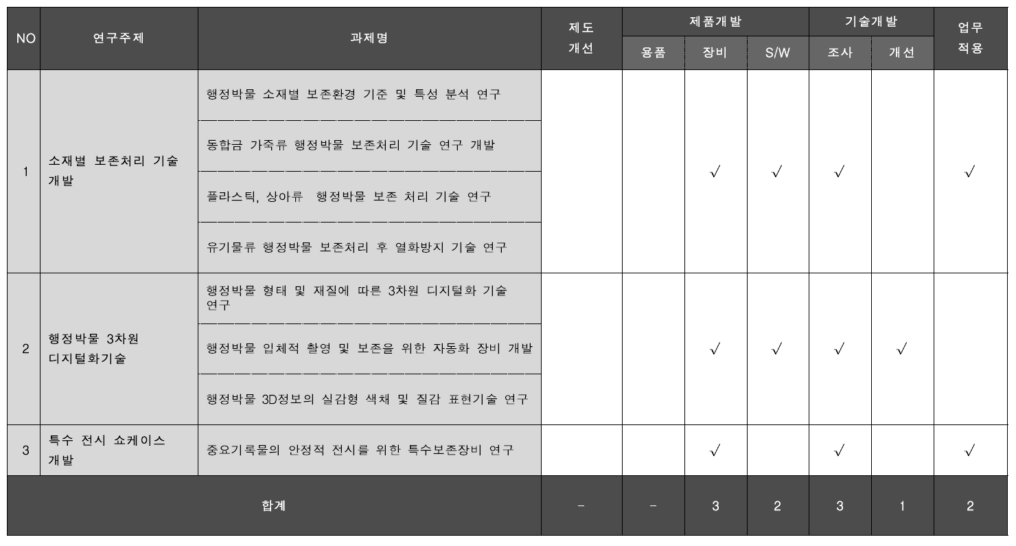 행정박물 연구개발 성과 맵핑