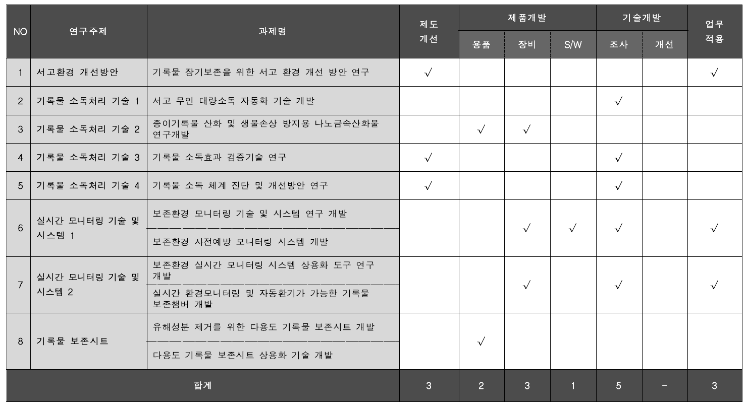 보존환경 연구개발 성과 맵핑