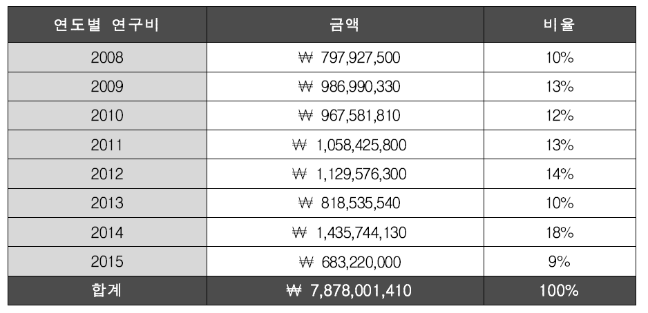 연도별 연구 투입 합계