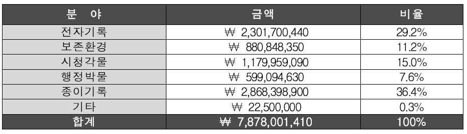 분야별 연구 투입 합계