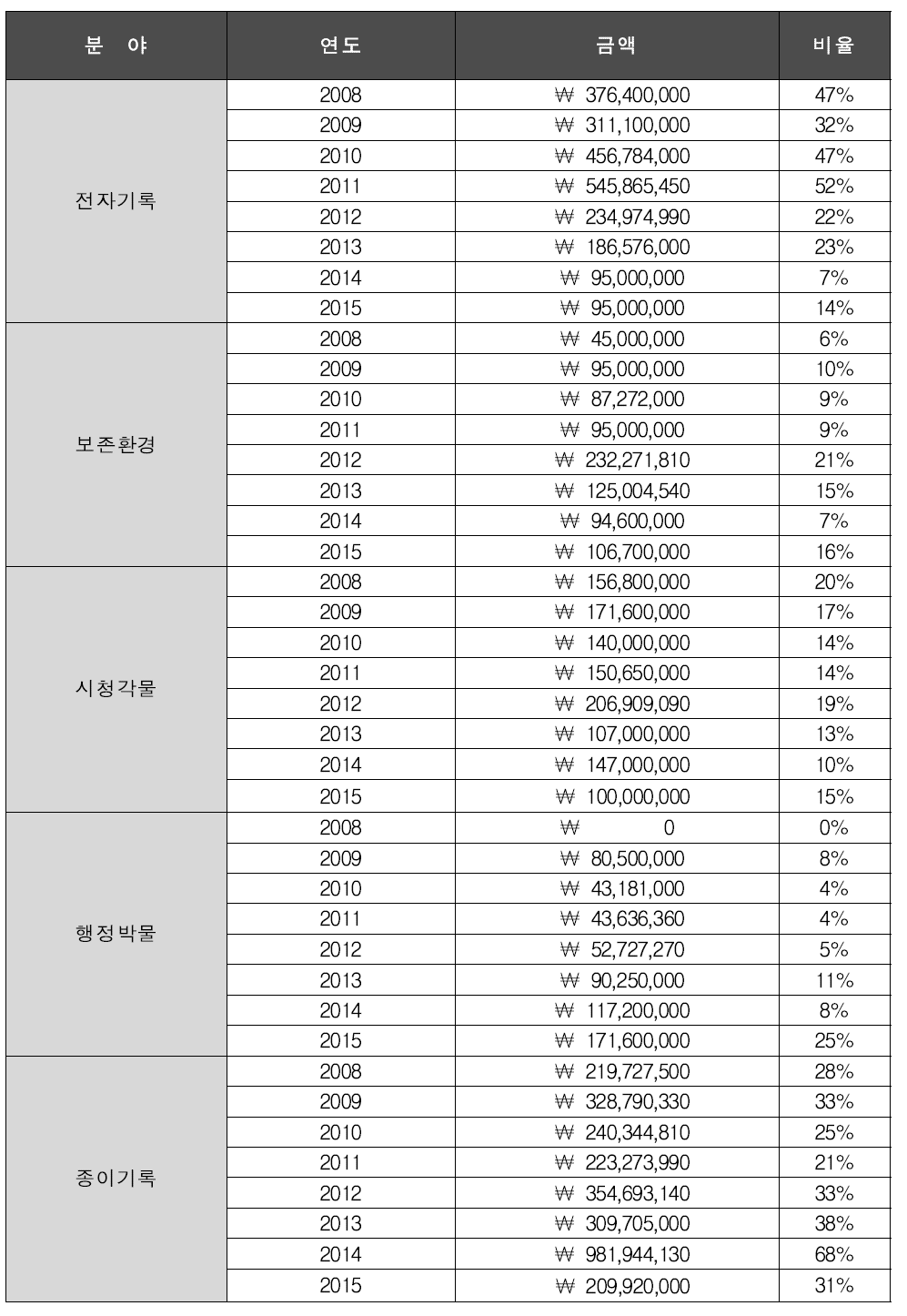 연구과제 유형 별 연구 투입비용