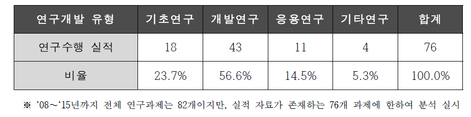 연구개발 단계 별 수행 실적