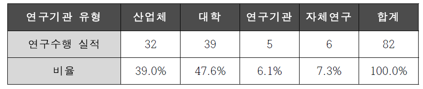 연구기관 유형 별 수행 실적