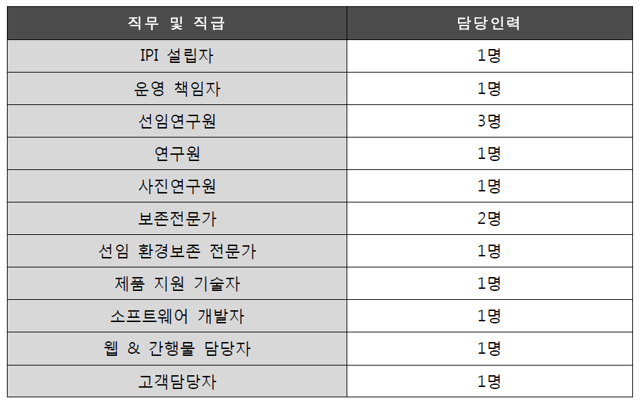 IPI 조직