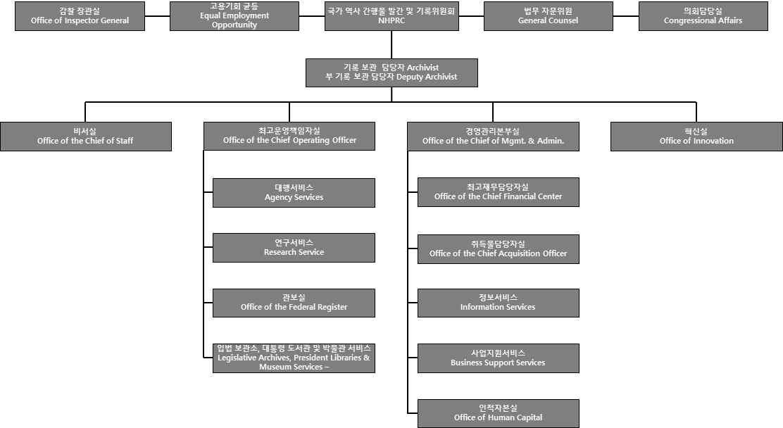 NARA 조직도