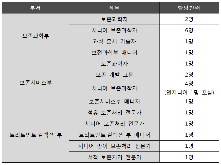 CCI 조직