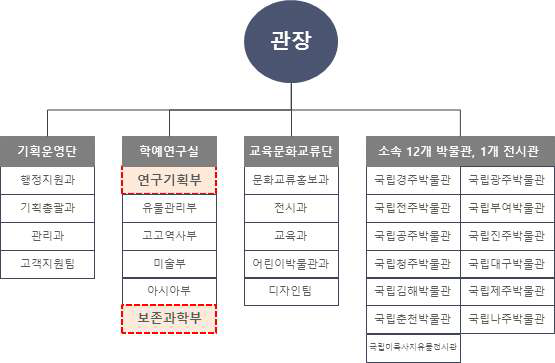 국립중앙박물관 조직도