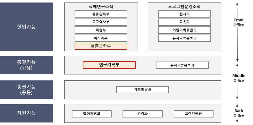 국립중앙박물관 기능 분석