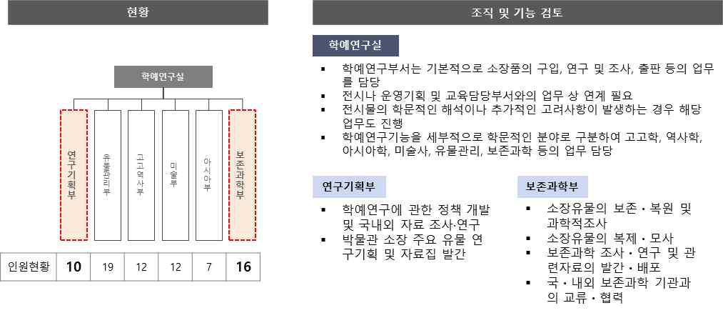 국립중앙박물관 기록보존개발 유관조직 현황 및 주요 기능