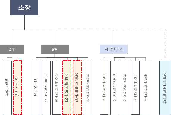 국립문화재연구소 조직도