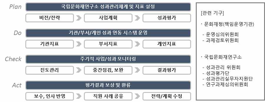 국립문화재연구소 성과관리 종합 체계