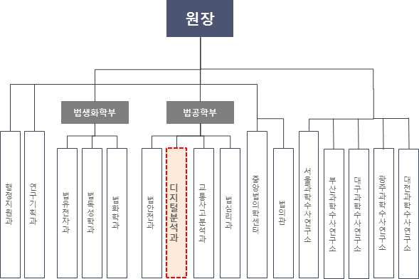 국립과학수사연구원 조직도