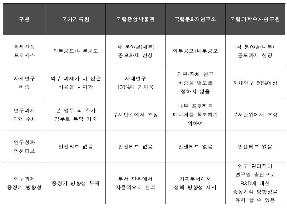 국내유사 R&D 기관 비교