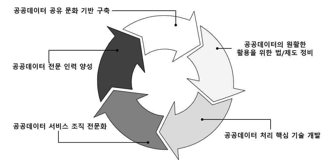 공공기록물 정부정책 기조