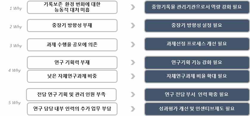 국가기록원 R&D사업 5Why 분석