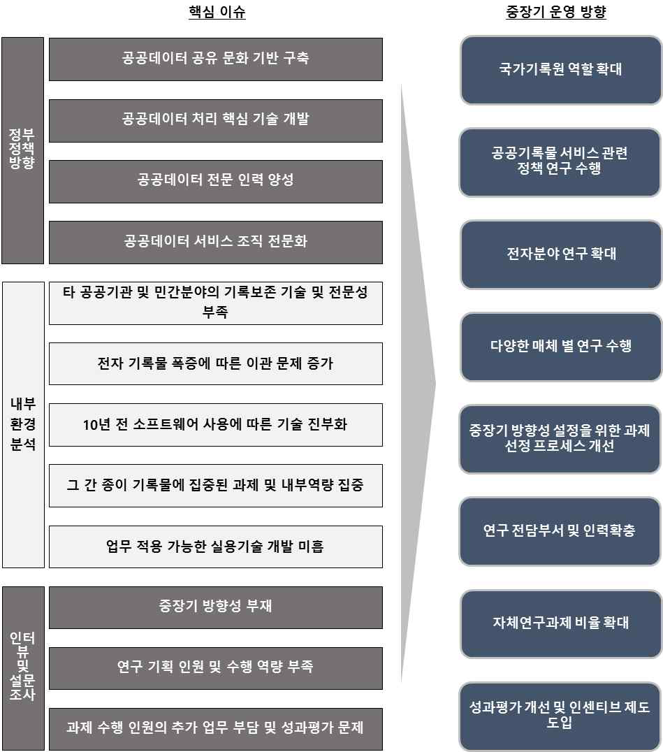 중장기 운영 방향 도출