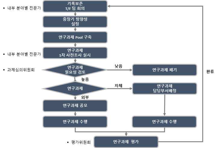 연구과제 프로세스 개선