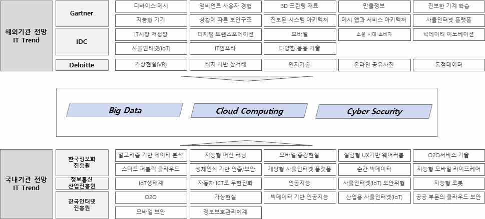 기록보존 관련 주요 ICT 기술 키워드 도출