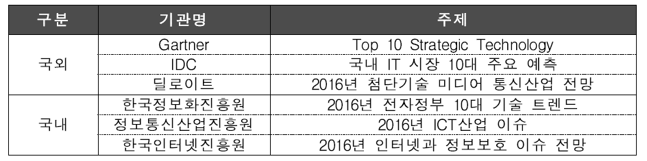 국­내외 ICT 기술 동향 분석 대상 보고서 list