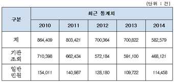 국가기록원 소장 국가기록물의 연도별 열람 서비스 제공 현황