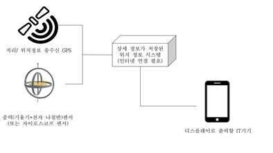 증강현실 기본원리