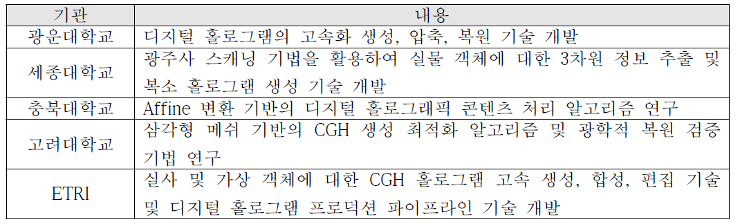 국내 대학의 홀로그래픽 기술 개발 내용