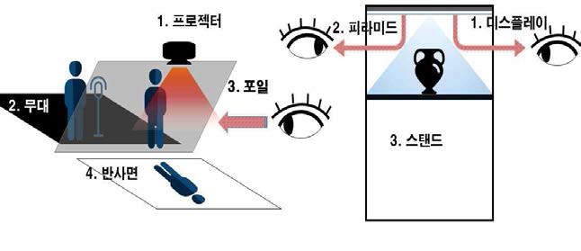 플로팅 홀로그램과 피라미드 홀로그램의 구성도