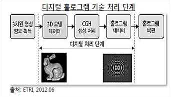 디지털 홀로그램의 원리 개념도