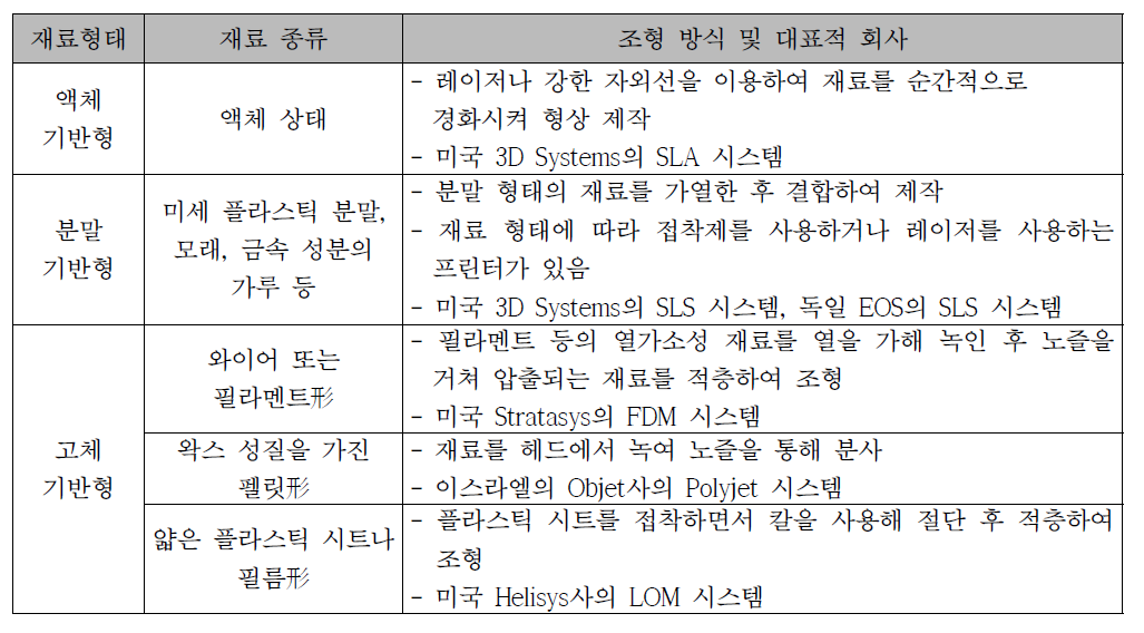 3D 프린팅 기법의 종류