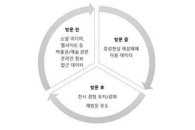 박물관 이용자의 방문 전, 방문 중, 방문 후 경험의 연결